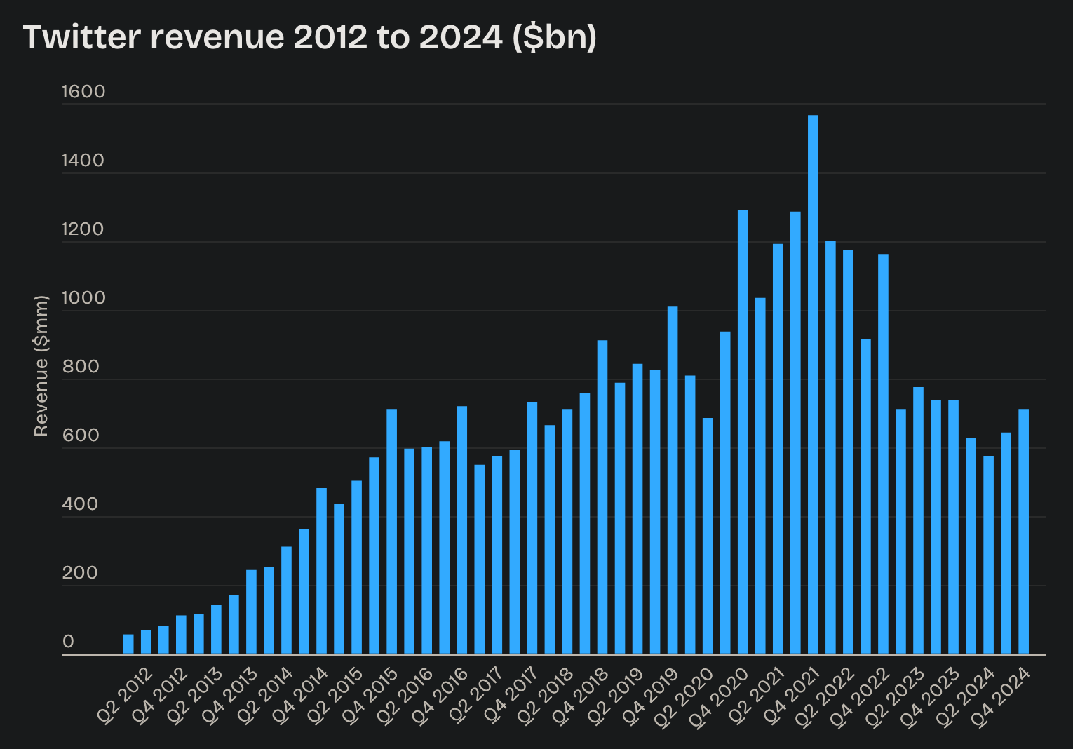 Twitter revenues